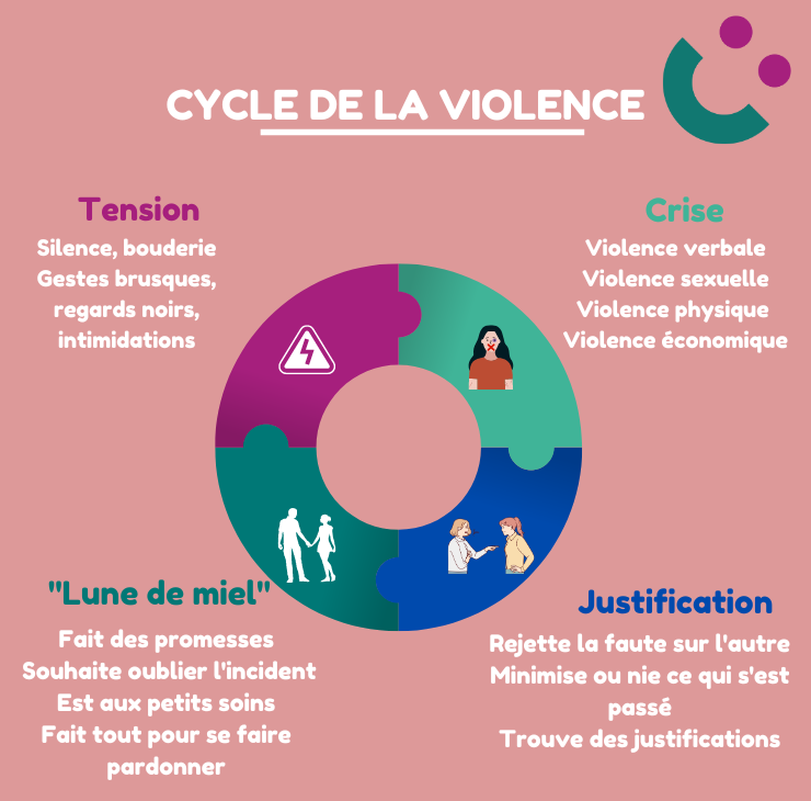 Schéma cycle de la violence ; cycle de la violence ; le cycle de la violence c'est quoi ;